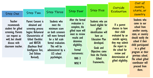 Gifted Identification Process